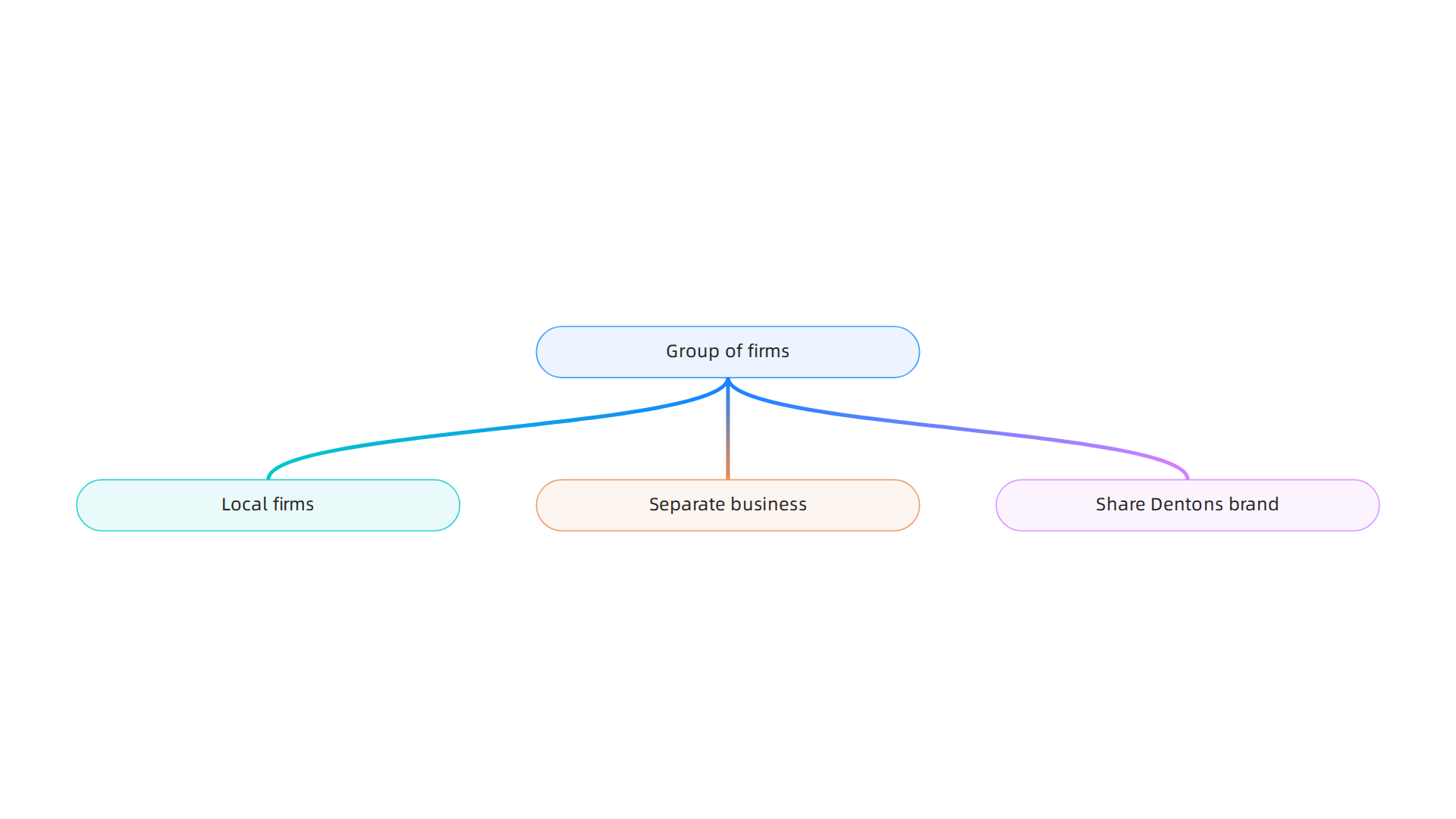 Visual representation of Dentons' Swiss verein organizational model, illustrating how local firms operate under a global brand.