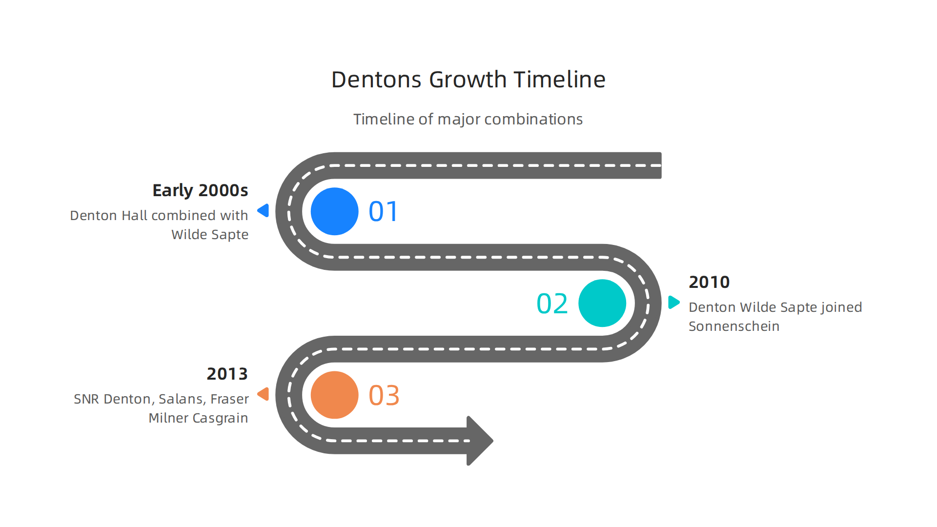 A timeline highlighting significant mergers and combinations that shaped Dentons into a global law firm.
