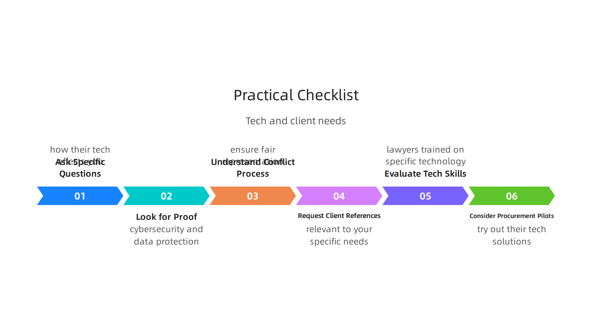 A comprehensive checklist for potential clients to evaluate a law firm, focusing on technology, data security, and client-specific needs.