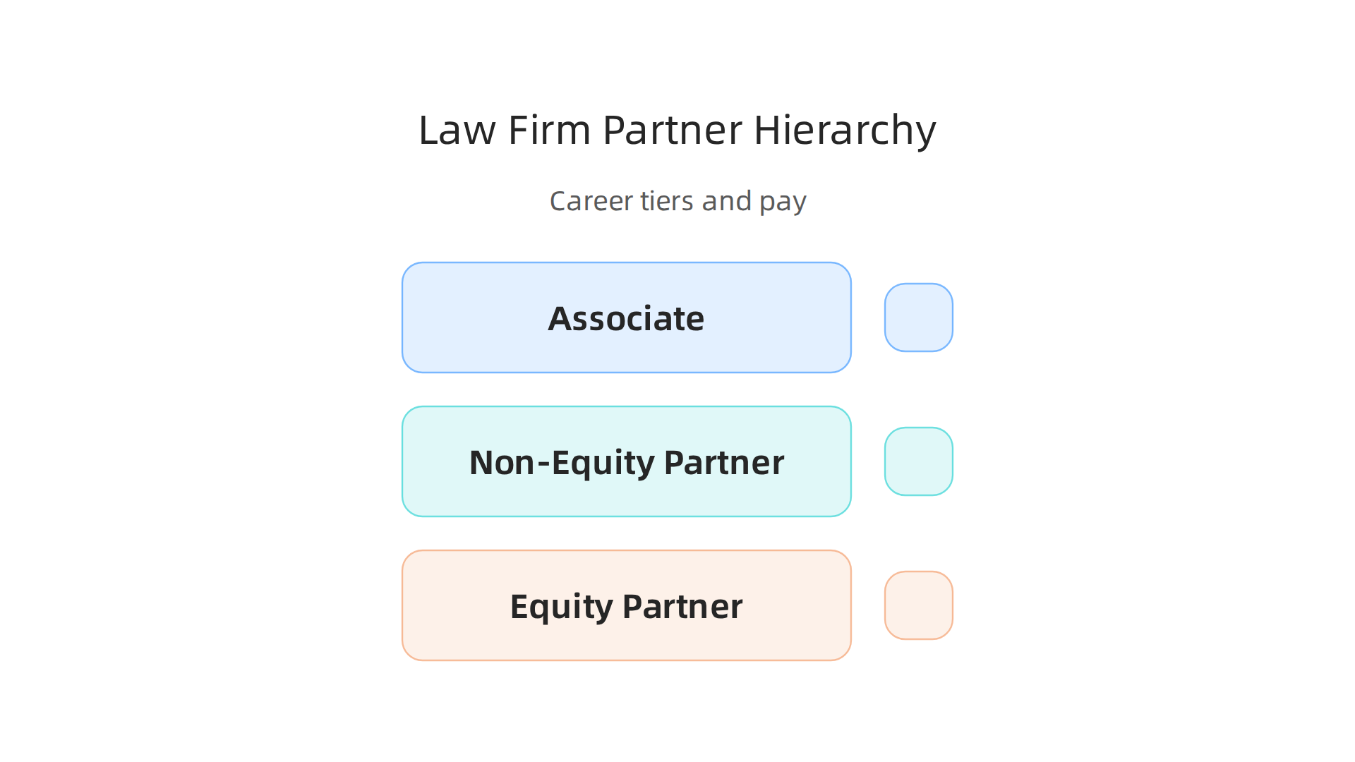 An overview of the career progression and compensation models for attorneys within law firms, from associate to equity partner.