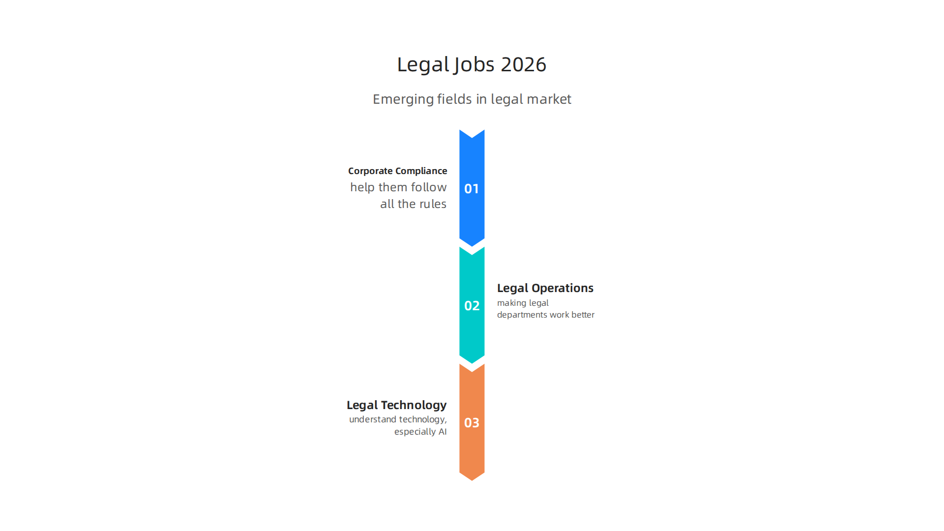 Discover the emerging fields in the legal market, driven by technology and evolving business needs.