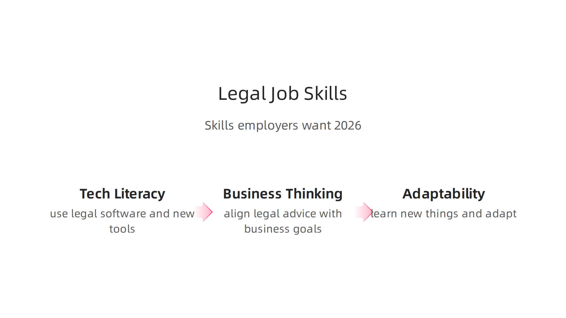 Highlighting the diverse skill set required for success in the evolving legal landscape of 2026, encompassing traditional and tech-driven roles.