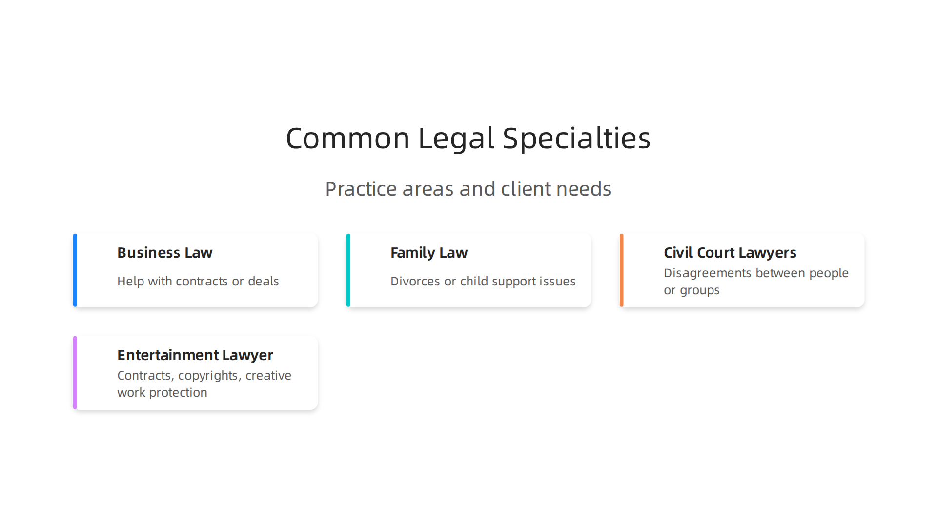 An infographic illustrating various common legal practice areas, highlighting their specific focuses and client needs.