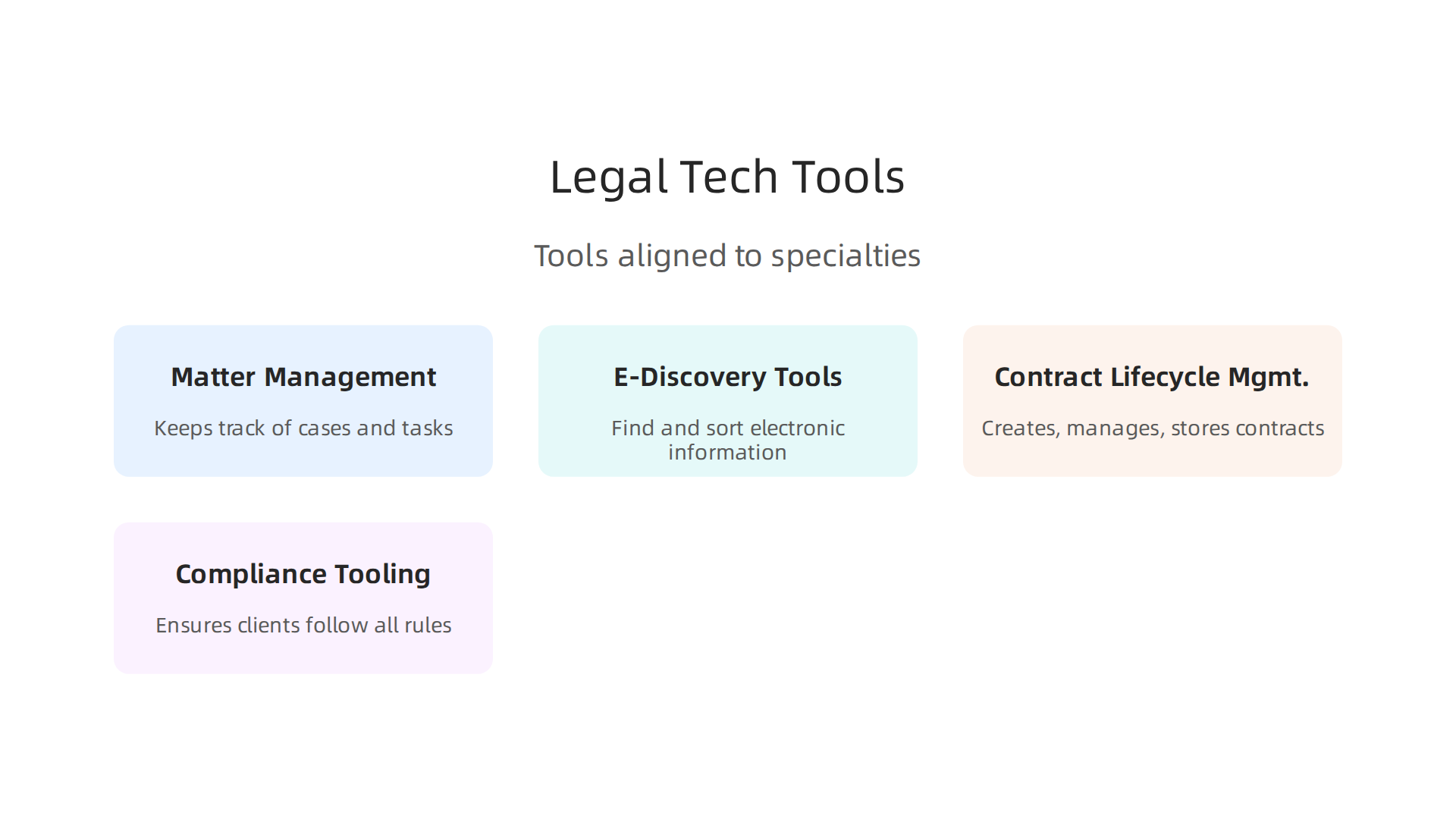 An infographic detailing essential legal technology tools and how they align with the unique needs of different legal specialties.