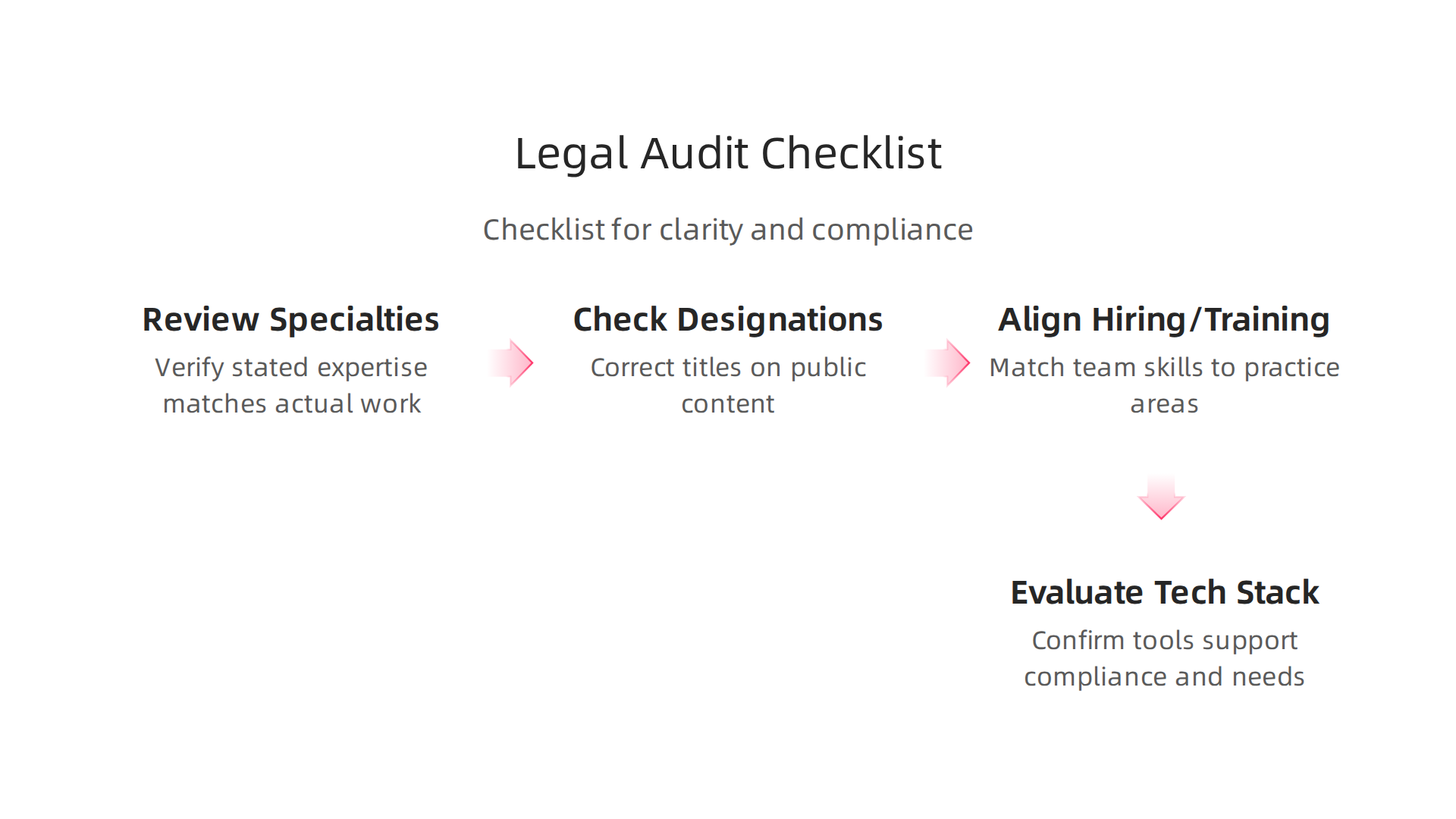 A practical checklist infographic for legal organizations to audit their specialties, professional designations, and content for clarity and compliance.
