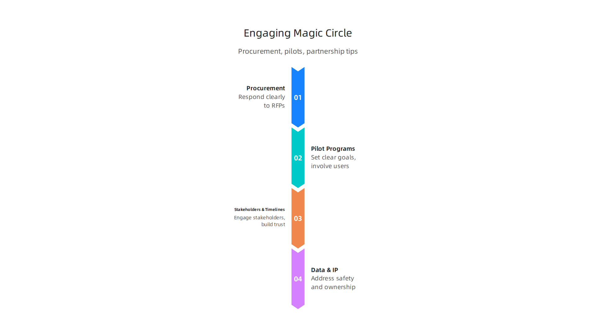 Best practices for legal tech vendors to successfully engage with Magic Circle law firms.