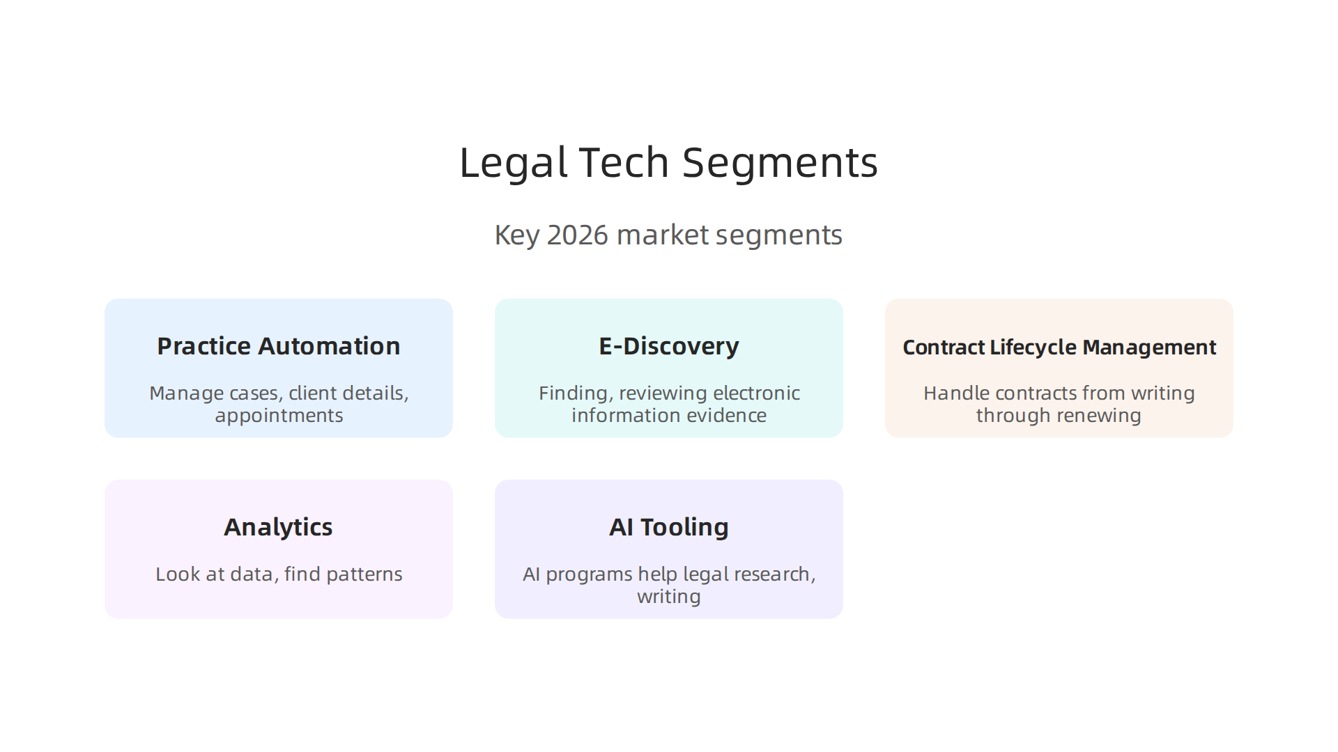 Key segments of the legal technology market offer specialized tools for various legal tasks and operations.