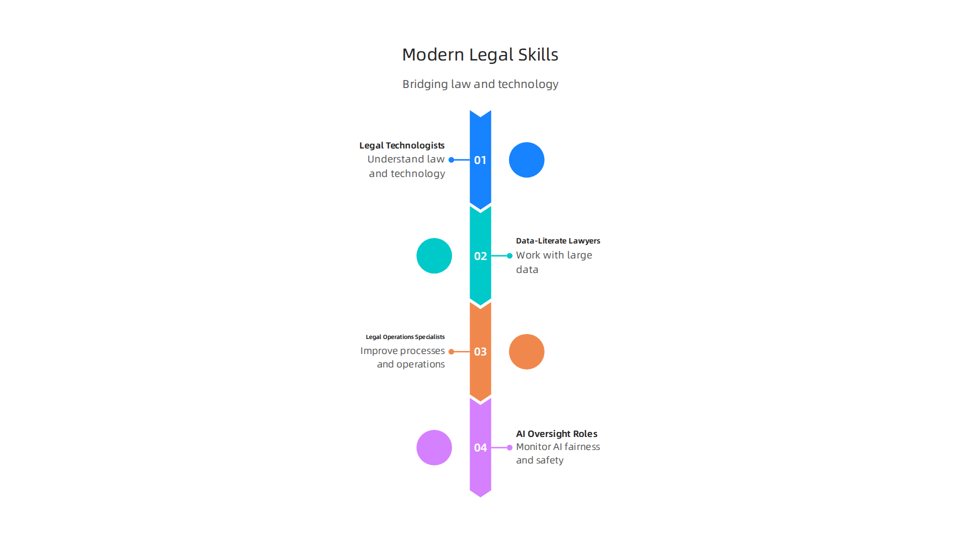 The evolving legal landscape demands new and specialized skills to effectively integrate technology.