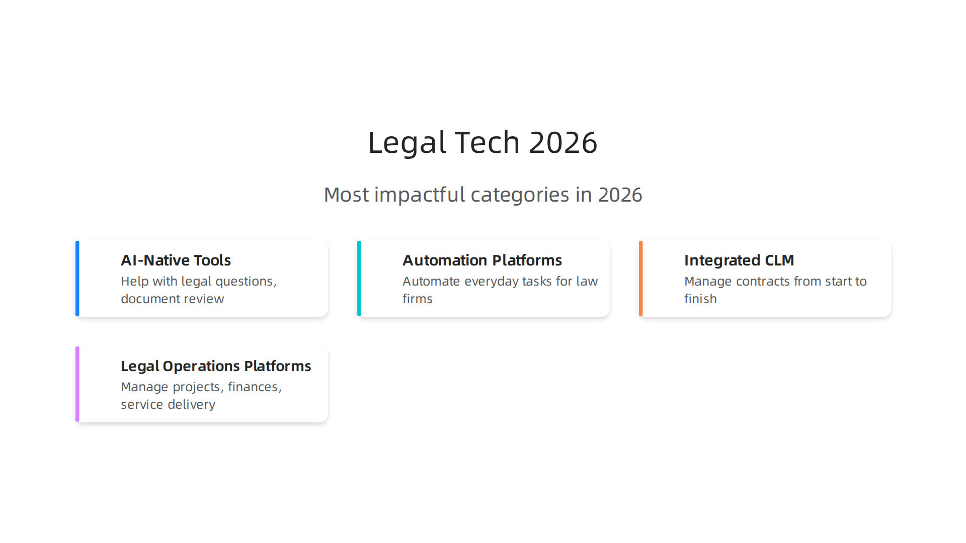 An overview of the most impactful technology categories driving innovation in the legal tech market in 2026.