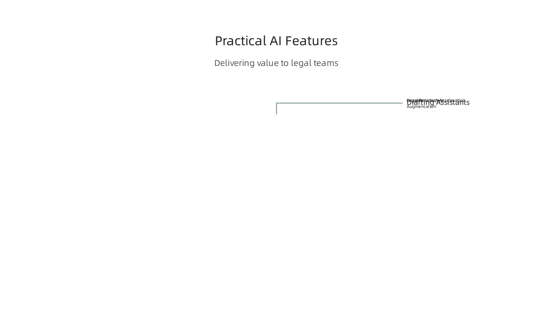 Visualizing key AI features currently delivering tangible value to legal teams in modern law firms.