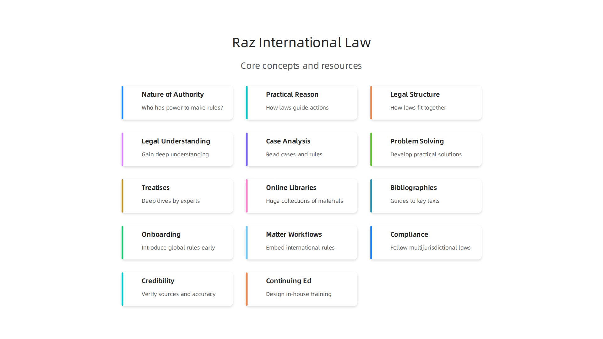 An infographic illustrating the core concepts Raz's philosophy helps legal professionals understand within international law.