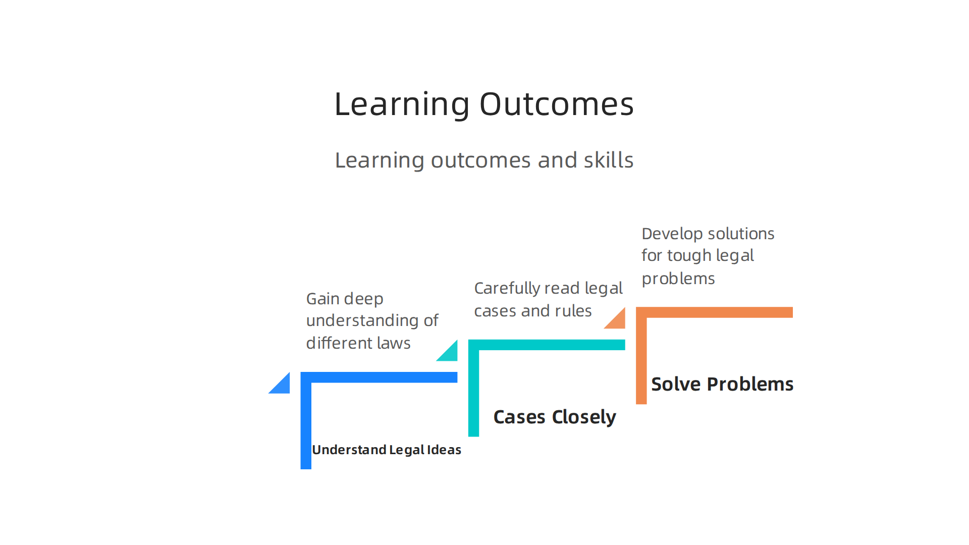 An infographic detailing the key learning outcomes and skills students develop in international law programs.