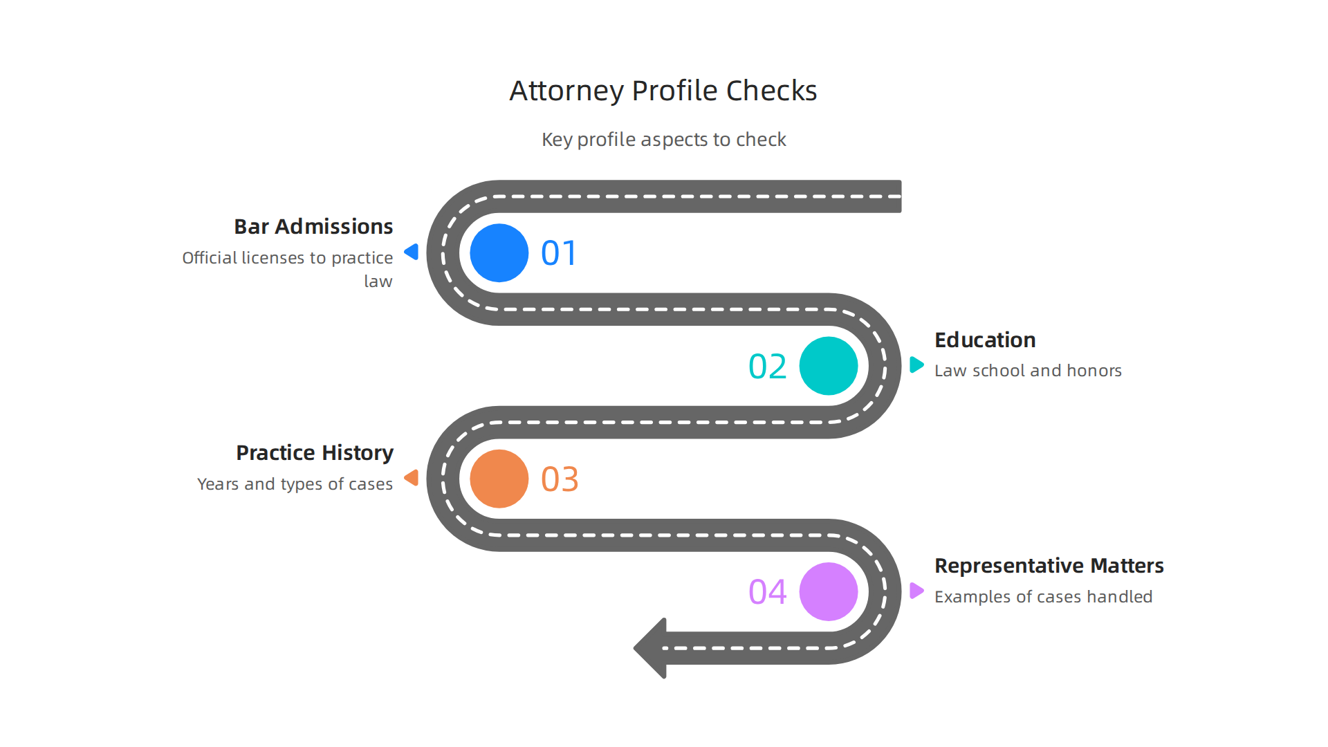 Evaluate an attorney's background by examining these crucial aspects of their professional profile.