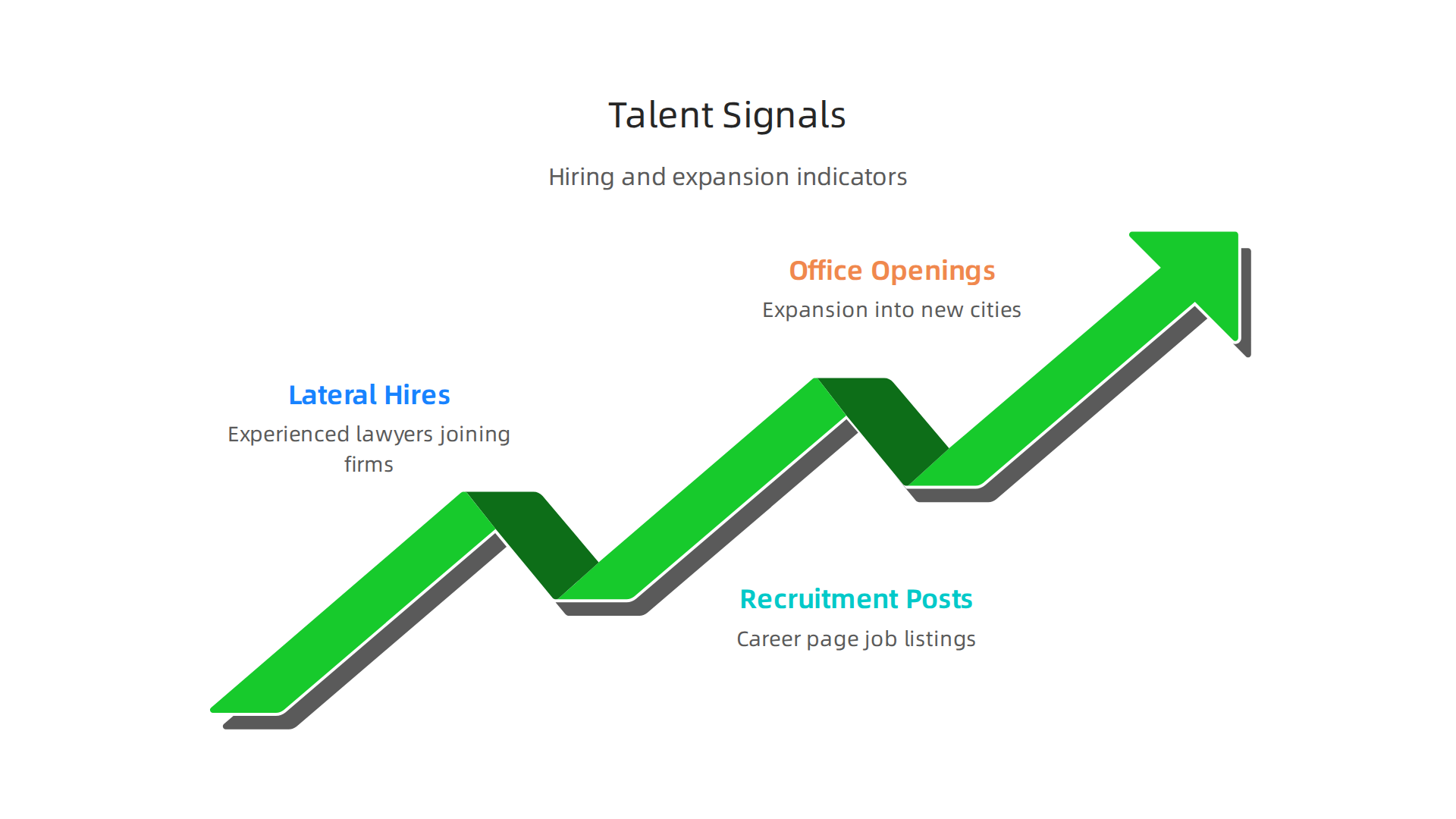 Understanding a law firm's hiring and expansion activities provides insight into its market position.