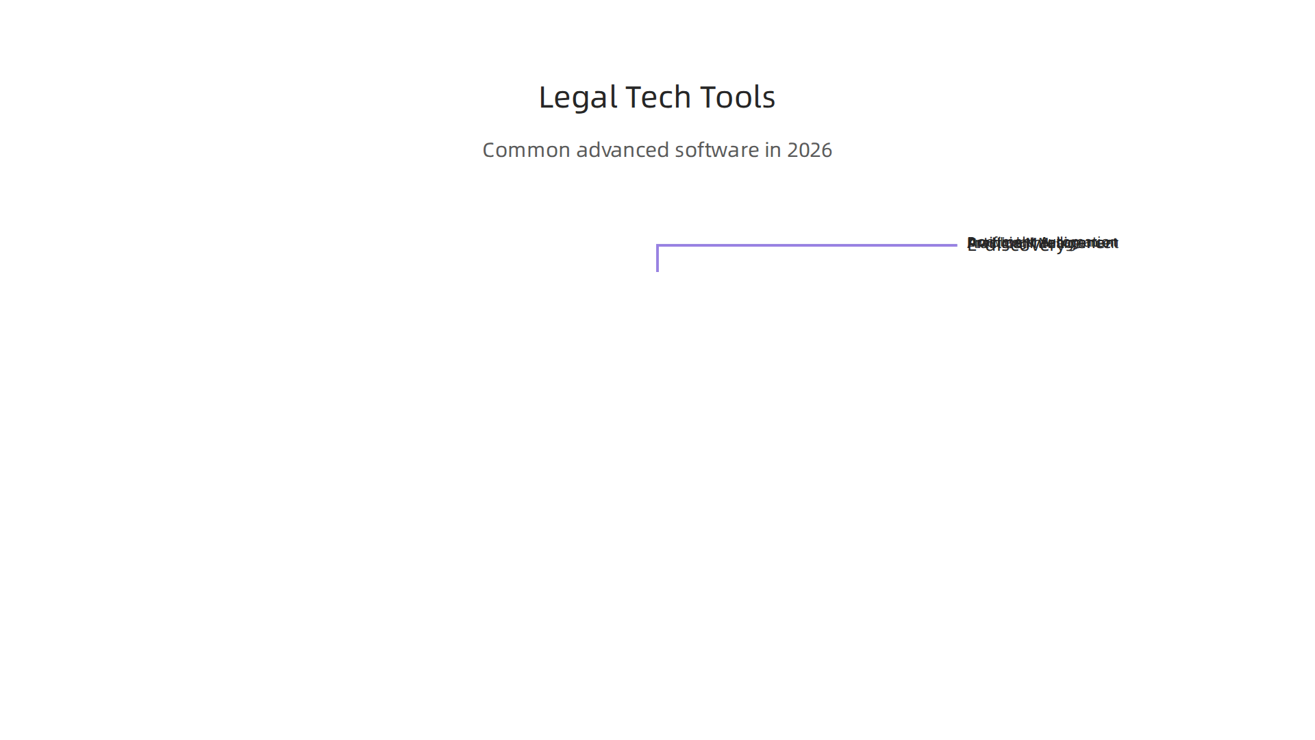 An infographic displaying common advanced software tools utilized by law firms in 2026.