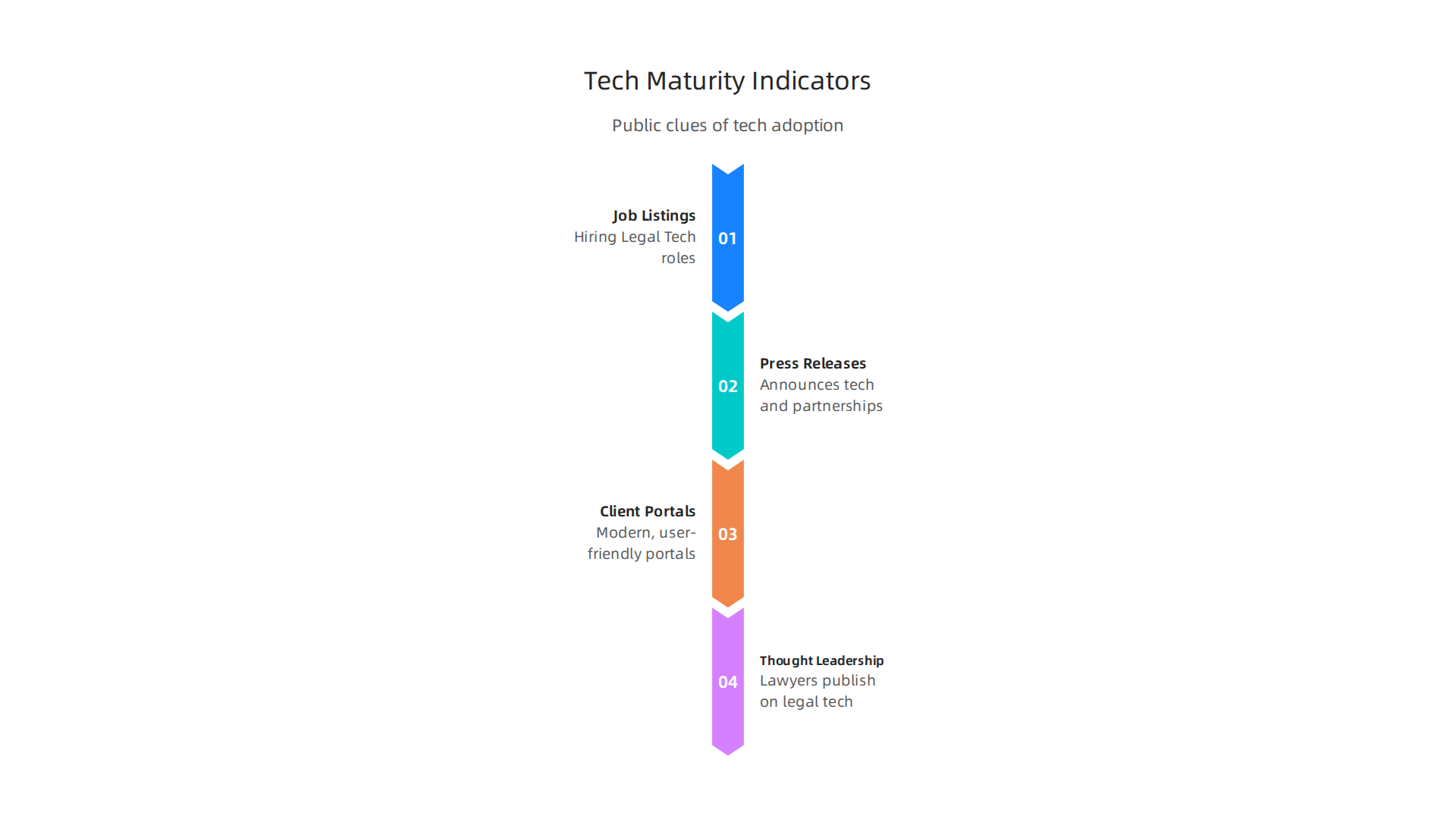 An infographic outlining public clues that indicate a law firm's adoption and investment in technology.