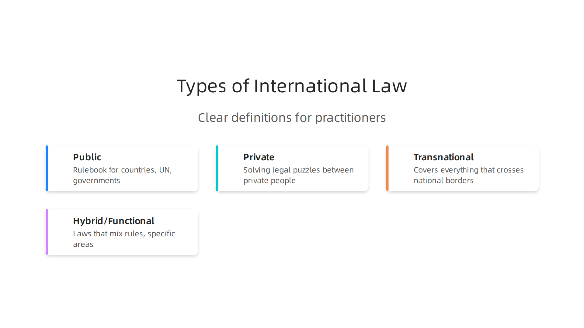 A visual breakdown of the three core types of international law: Public, Private, and Transnational.