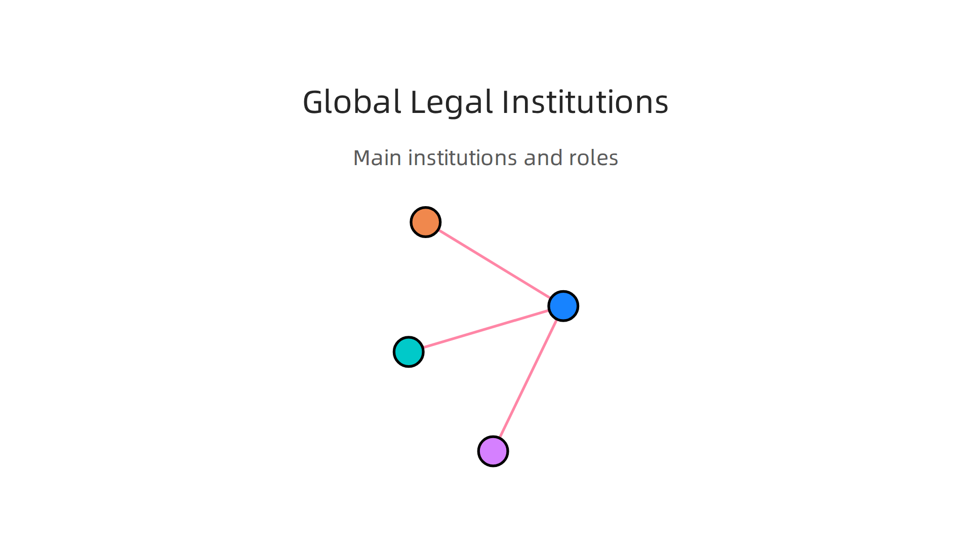 Overview of major global institutions and their roles in creating and enforcing international law.