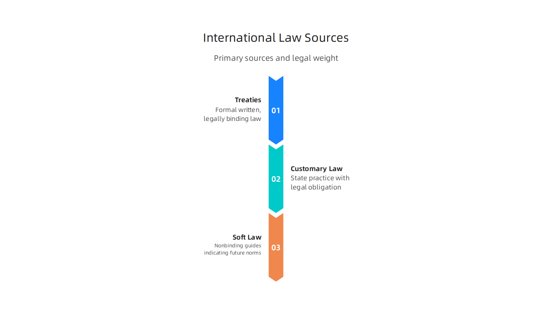 An infographic illustrating the primary sources of international law and their legal weight.