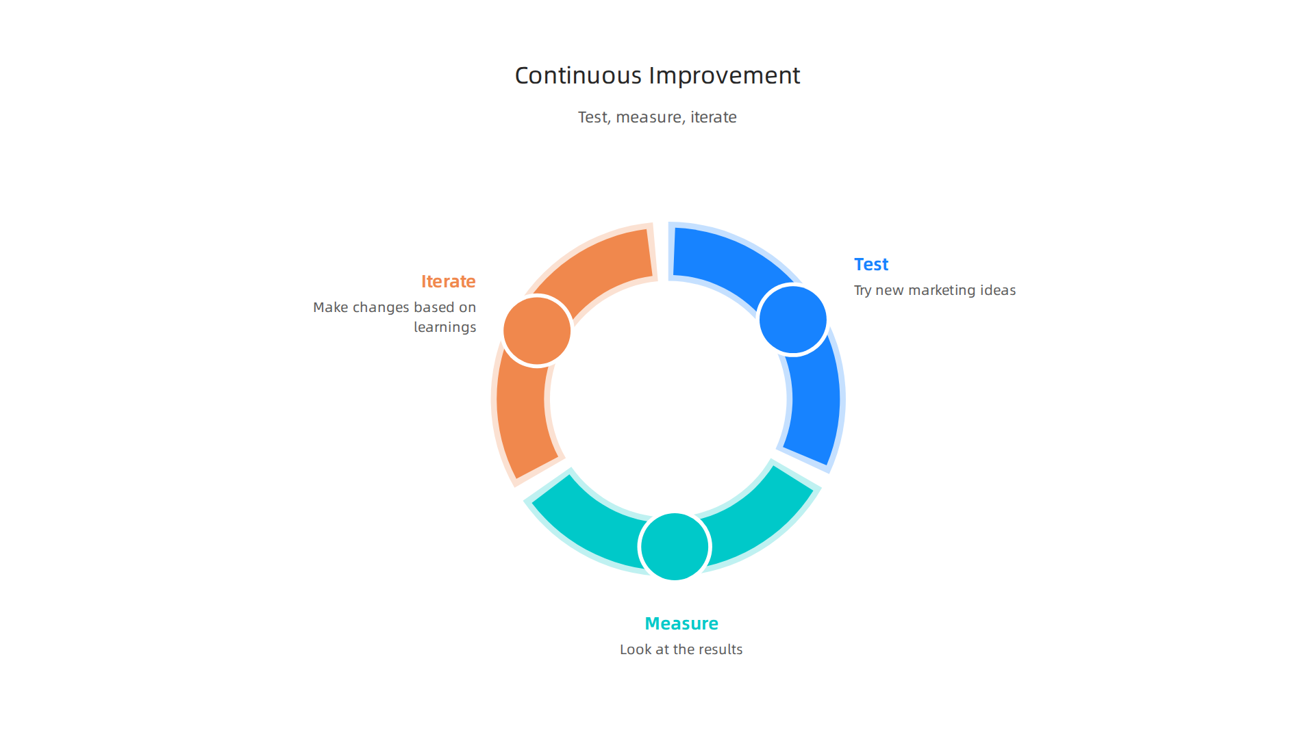 The continuous improvement cycle for marketing involves testing new ideas, measuring results, and iterating based on learnings.