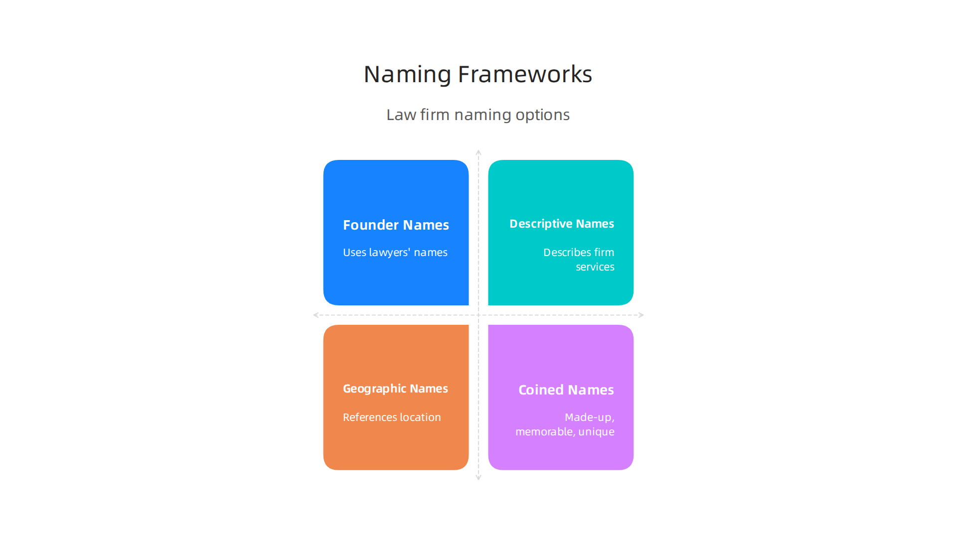 An infographic presenting different strategic frameworks for choosing a law firm name.