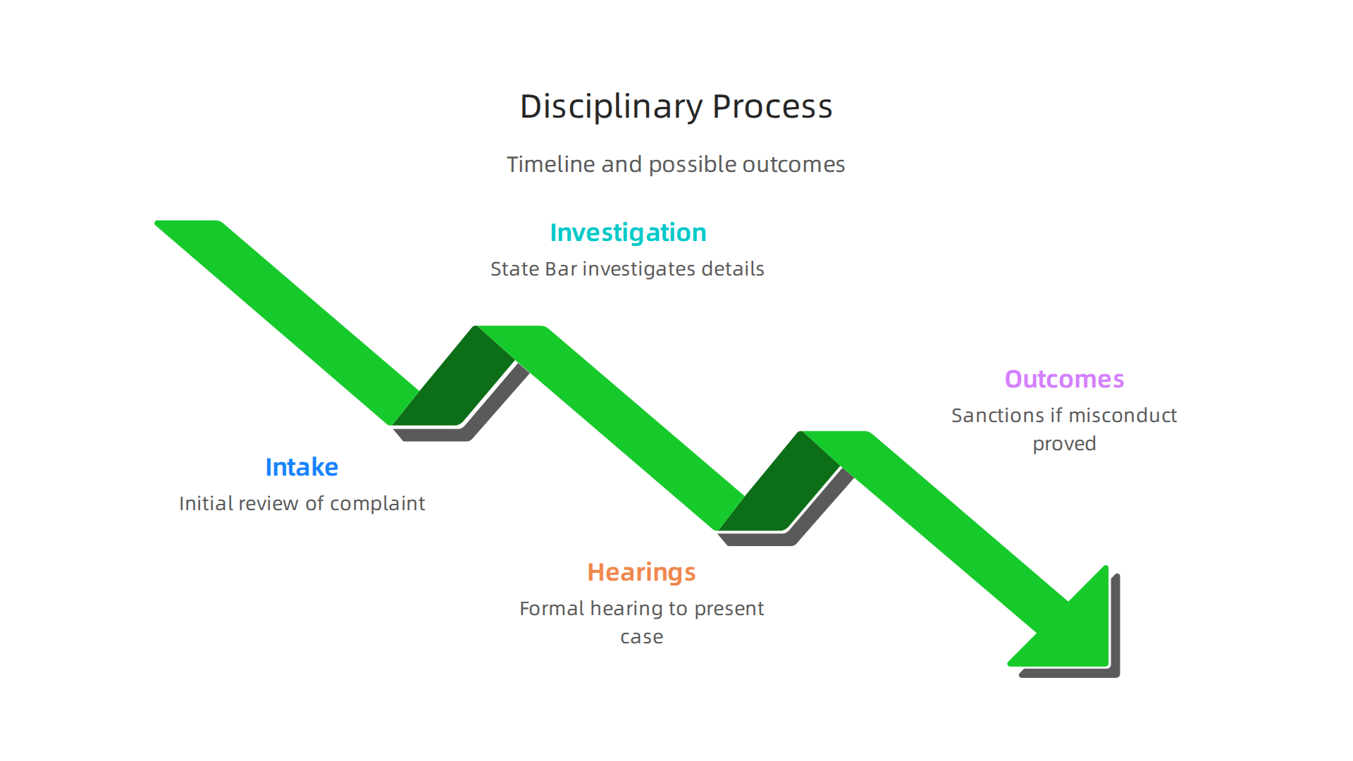 The formal steps involved in the disciplinary process after filing a complaint against a Georgia attorney.