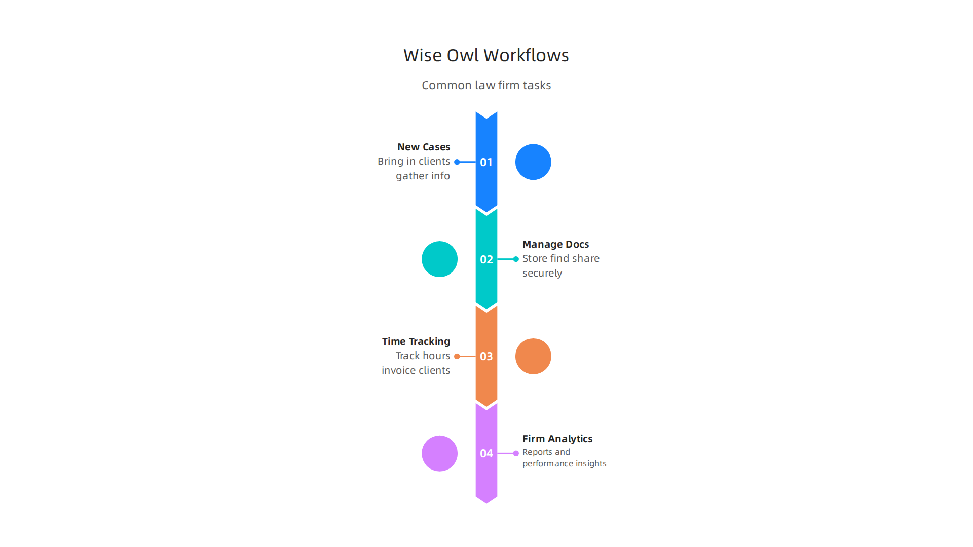 An infographic illustrating how legal software like Wise Owl integrates into common law firm workflows, from client intake to analytics.