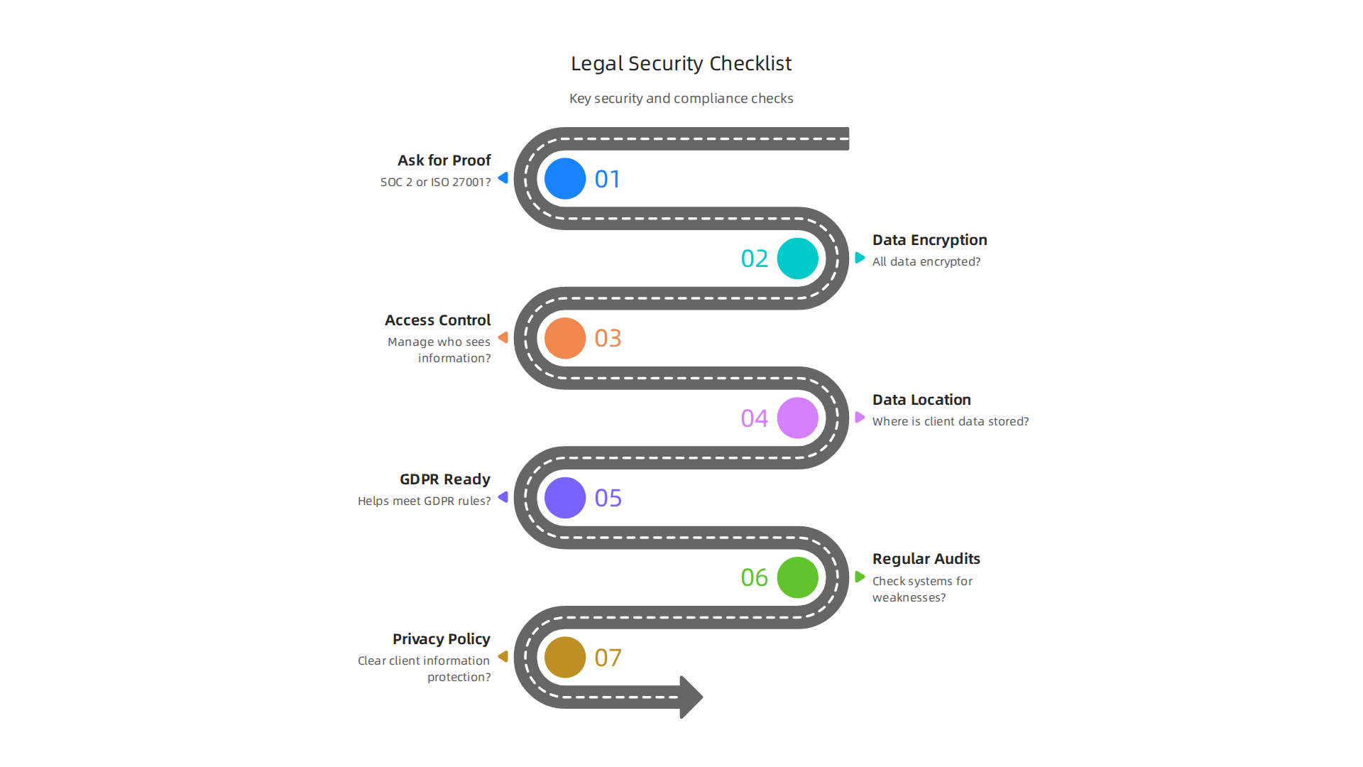 A checklist infographic outlining critical security and compliance considerations for evaluating legal software, ensuring client data safety.