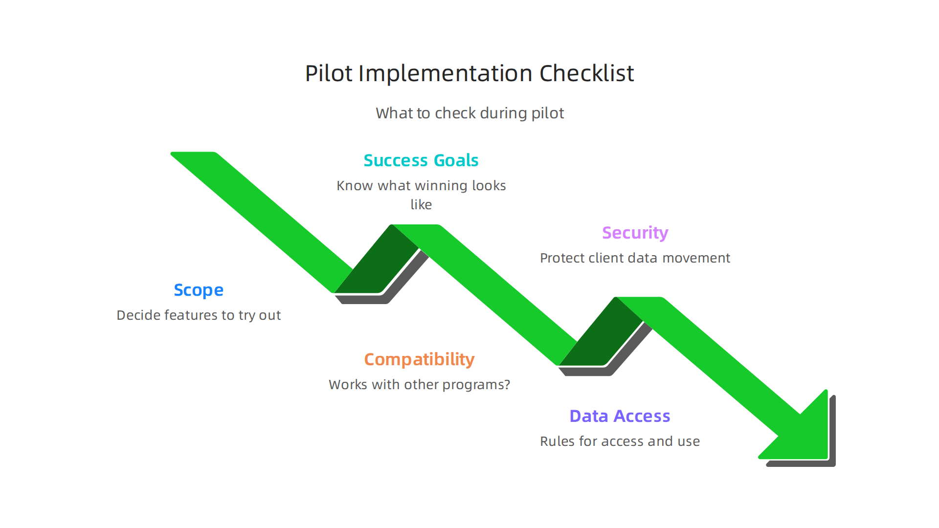 A checklist infographic guiding law firms through the pilot phase of new legal software implementation, from defining scope to data access planning.