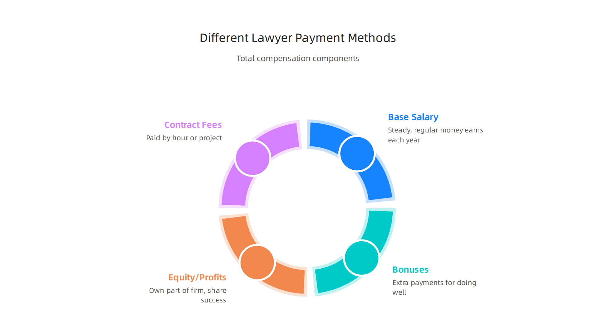 Explore the various components that make up a lawyer's total compensation package.