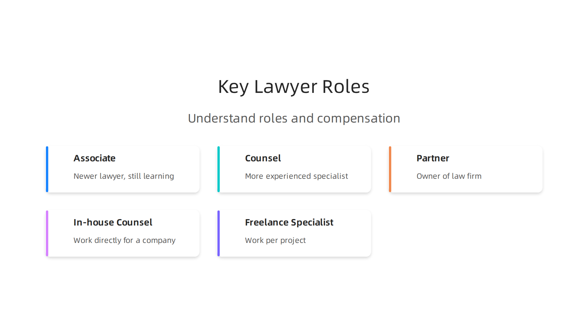 Understand the various roles within the legal profession and their typical compensation structures.