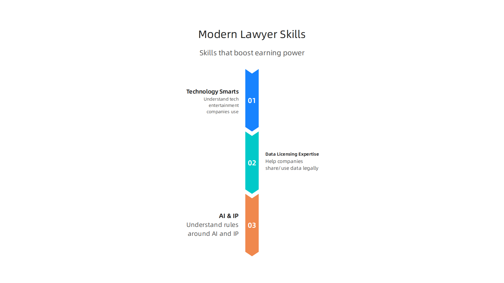 Learn about the cross-disciplinary skills that are essential for increasing earning power in the evolving legal landscape.