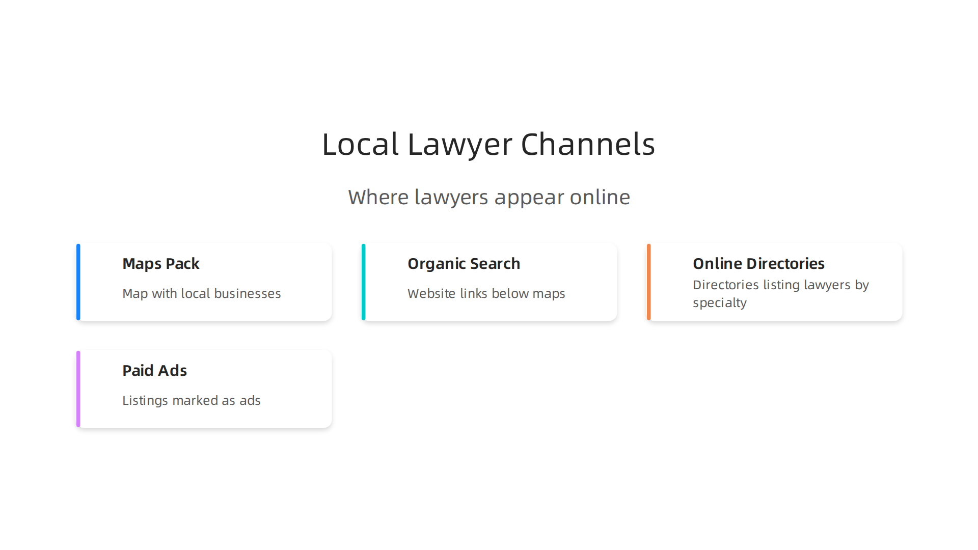 Visualizing the key platforms and methods through which local lawyers appear in search results.