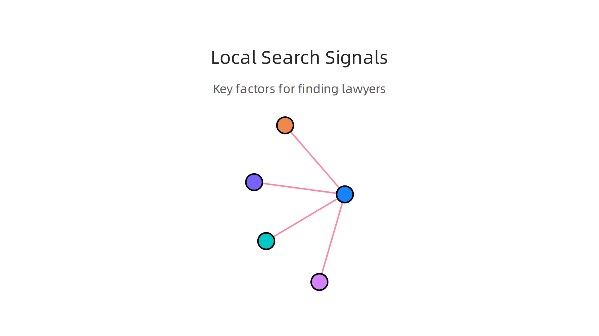 Understanding the various factors that influence how search engines rank local legal services.