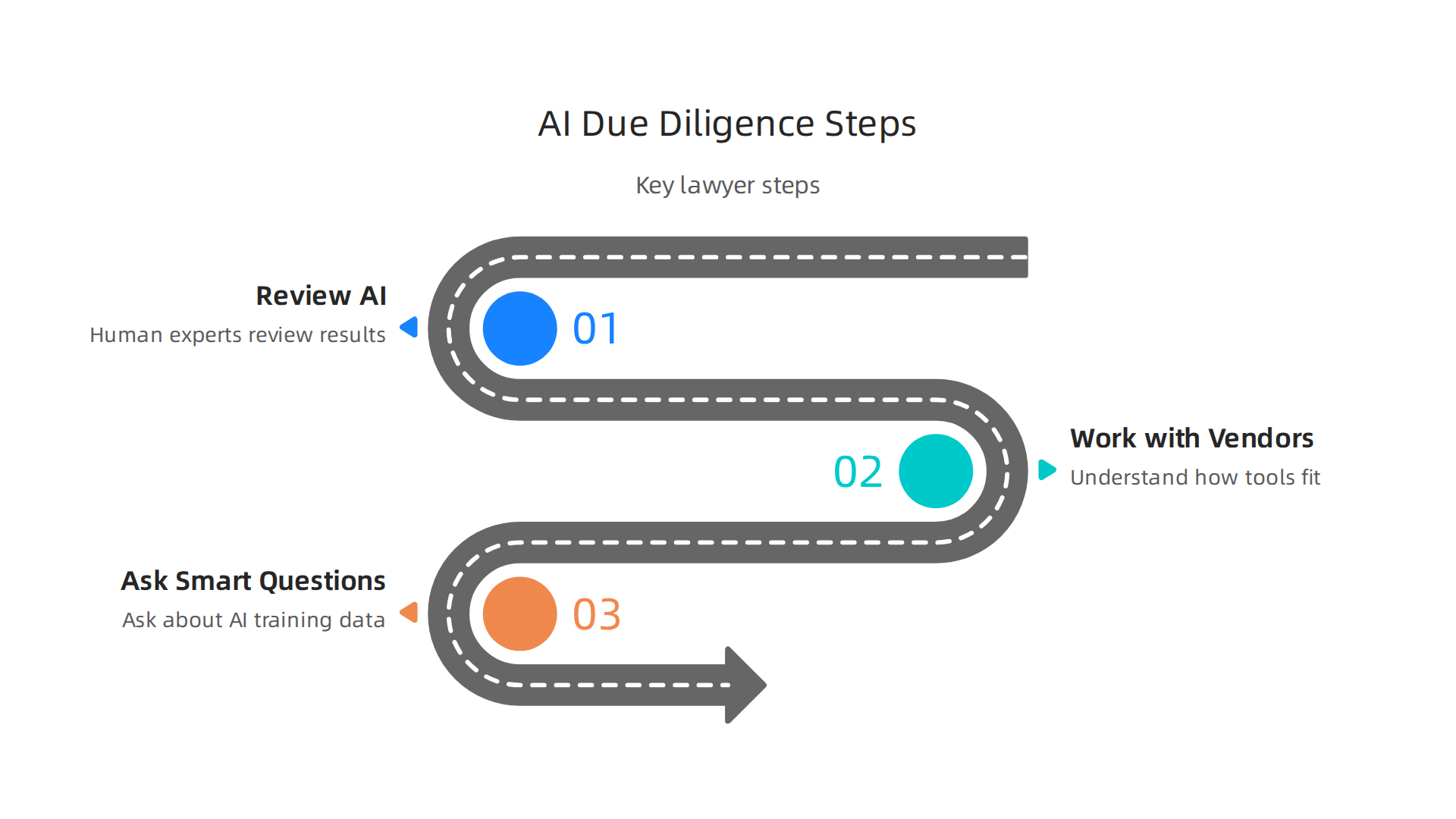 Infographic outlining the essential steps lawyers take to effectively integrate AI into the due diligence process.