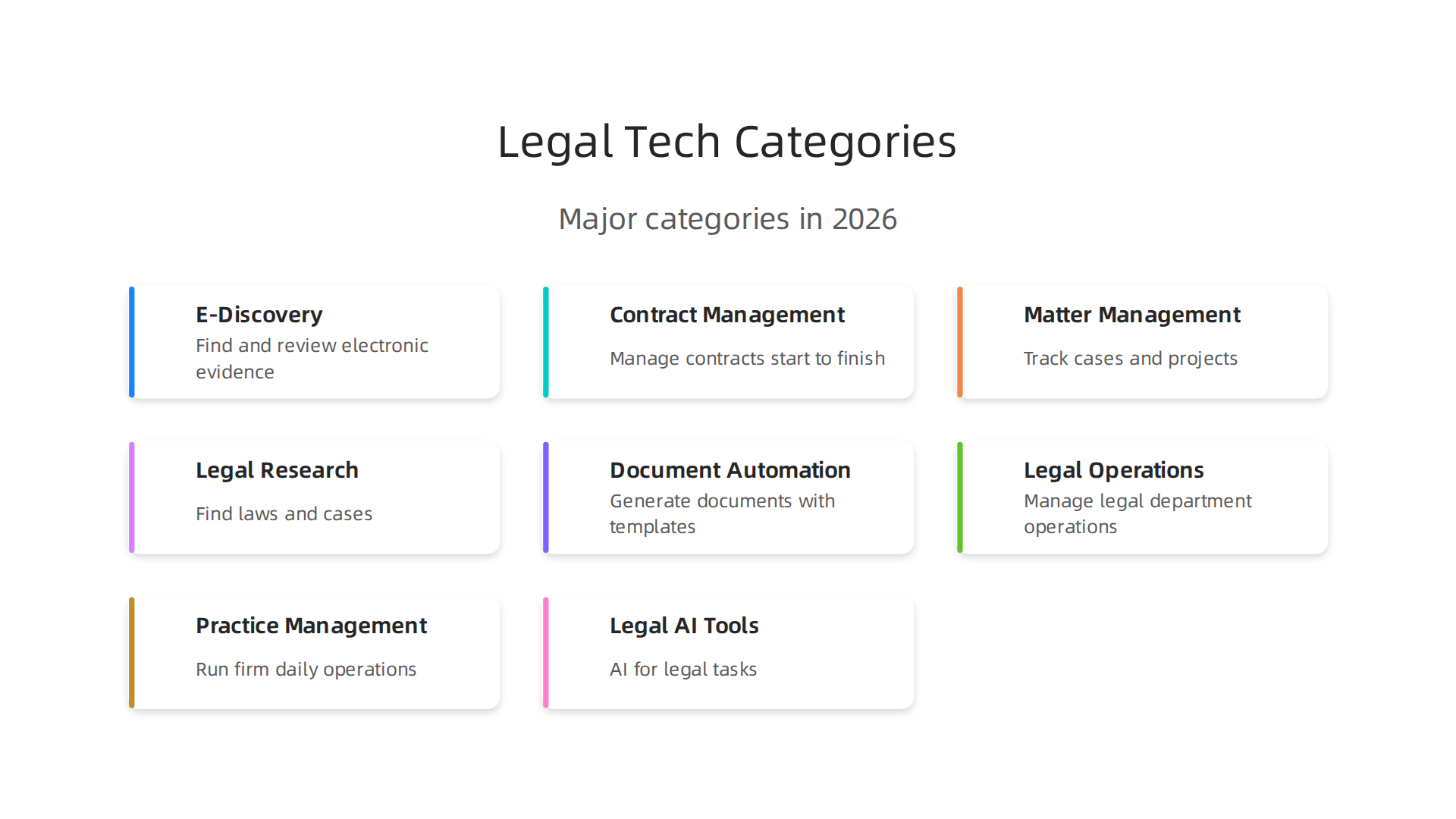 Understand the diverse landscape of legal technology by exploring key solution categories.