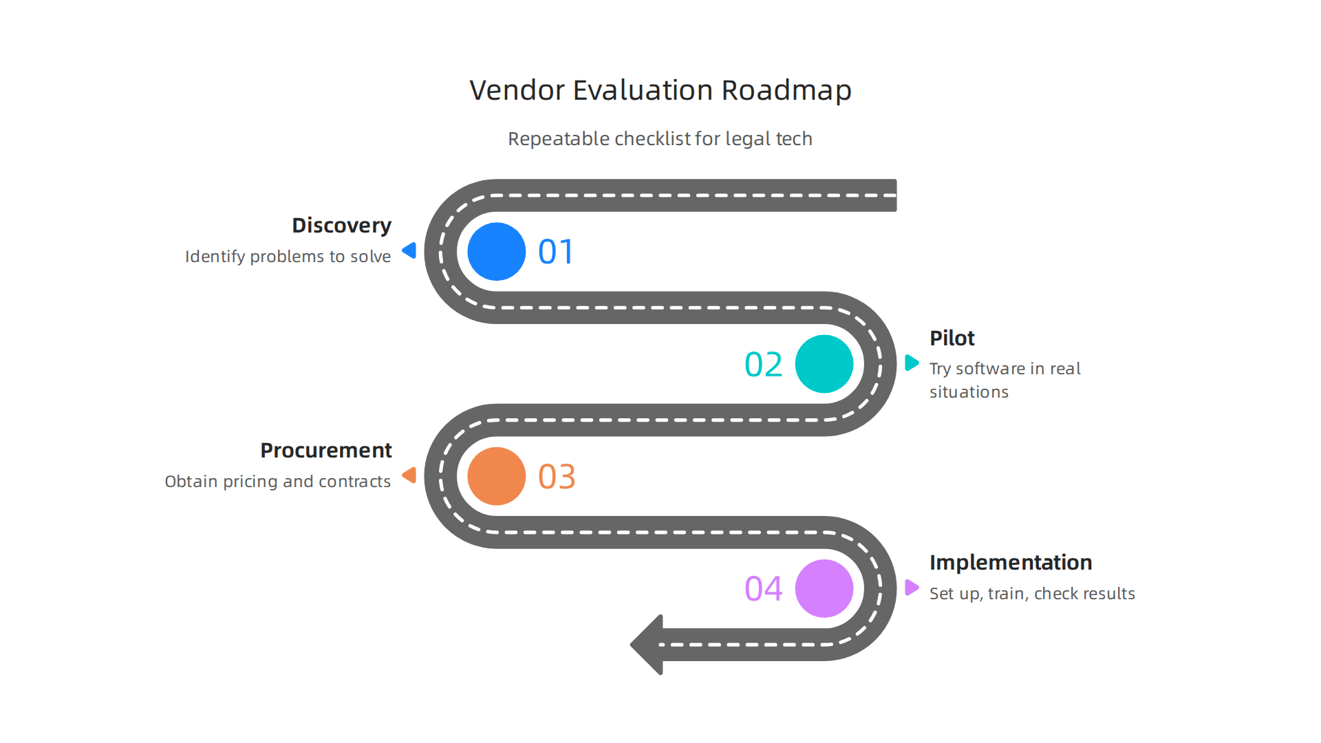 A step-by-step process for effectively evaluating and implementing new legal technology.