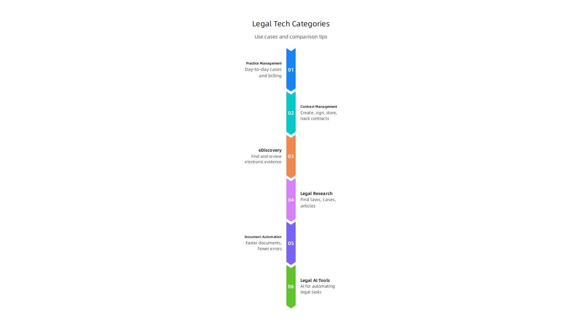 A comparison table of legal tech categories, their primary use cases, and key features.