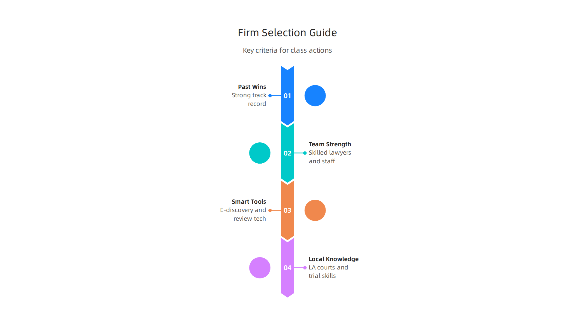 A checklist of essential factors to consider when evaluating class action law firms for your business.