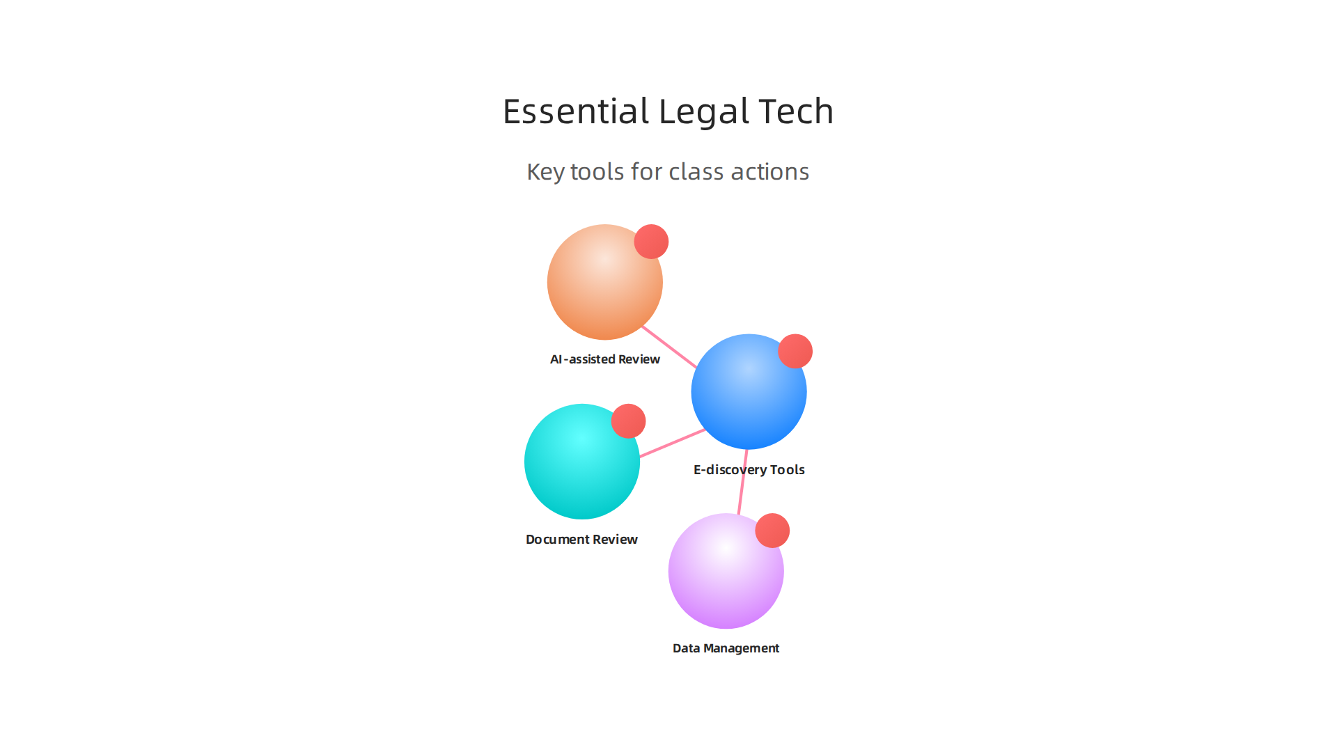 Overview of critical technology tools enhancing efficiency and accuracy in complex class action litigation.