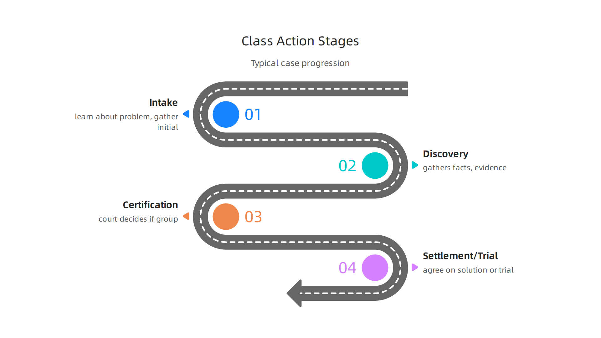 Step-by-step process outlining the typical progression of a class action lawsuit.