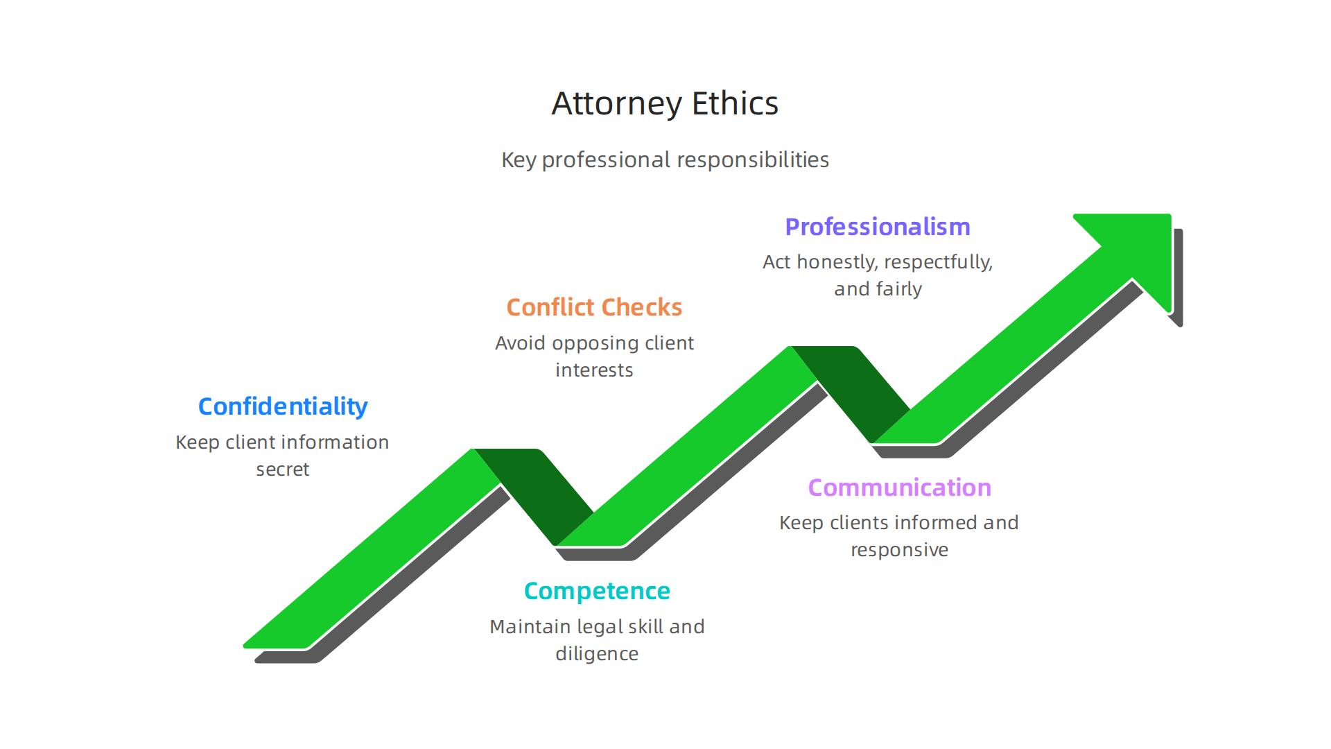 Fundamental ethical duties that ensure attorneys maintain trust, integrity, and client protection in their professional practice.