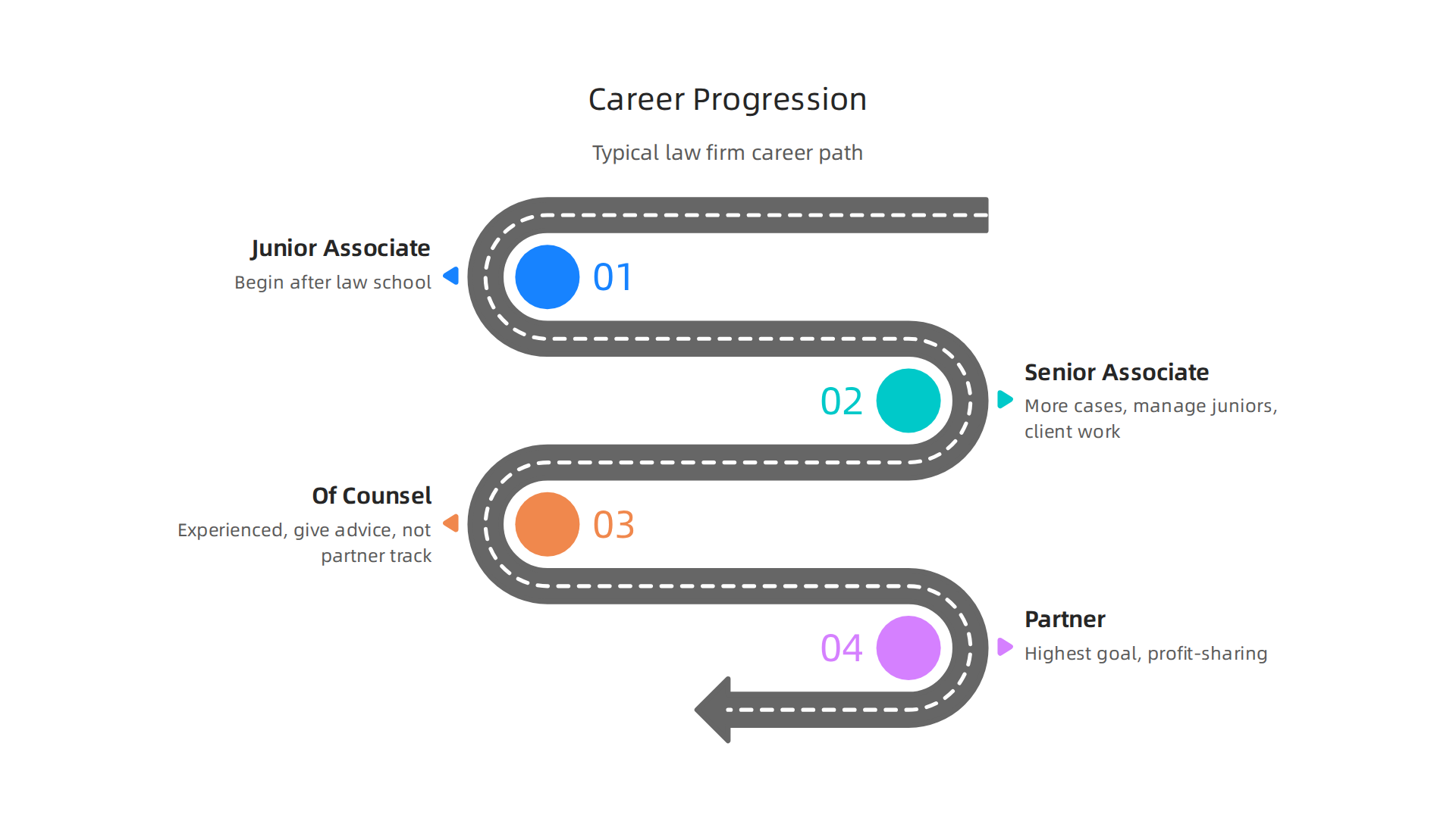 The typical career trajectory for a business lawyer within a law firm, from associate to partner.