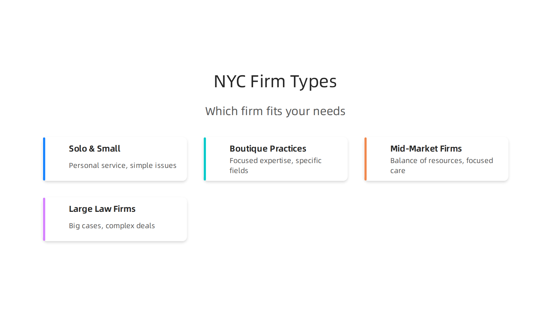 A visual guide explaining the distinct characteristics and benefits of various law firm structures in New York City.
