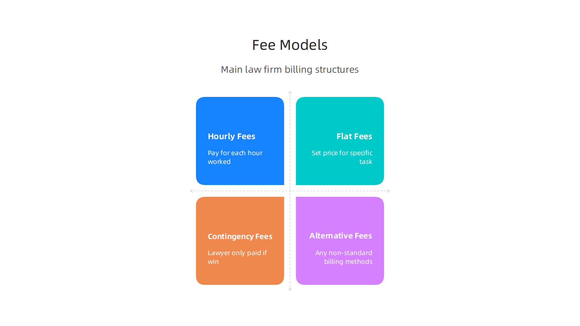 An explanation of the various billing structures used by law firms, from hourly rates to alternative fee arrangements.