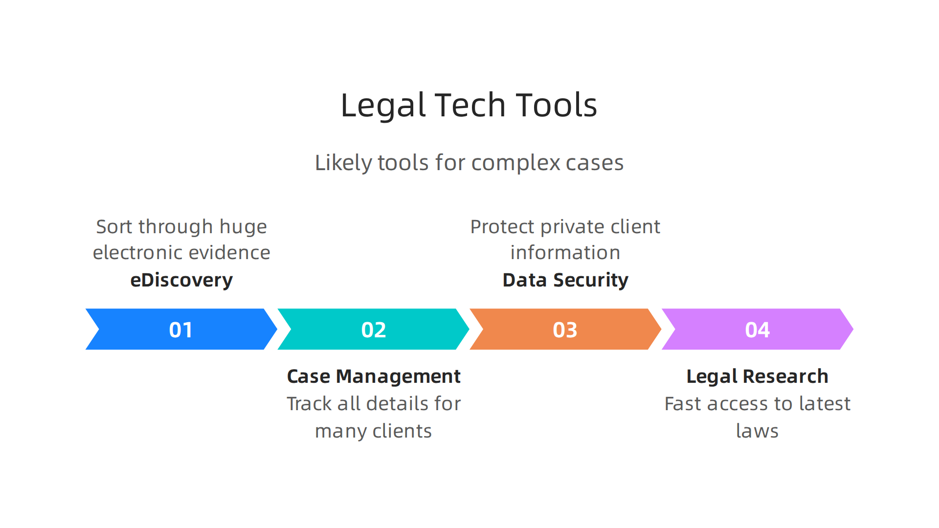 The types of strong legal tech tools likely used by Morelli Law Firm for complex cases.