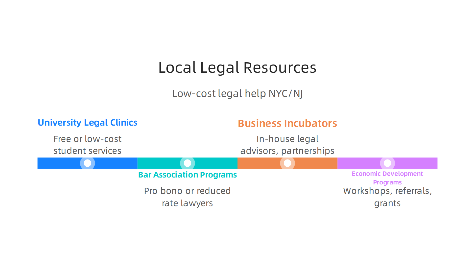 Resources available in NYC and New Jersey for startups seeking affordable or free legal assistance.