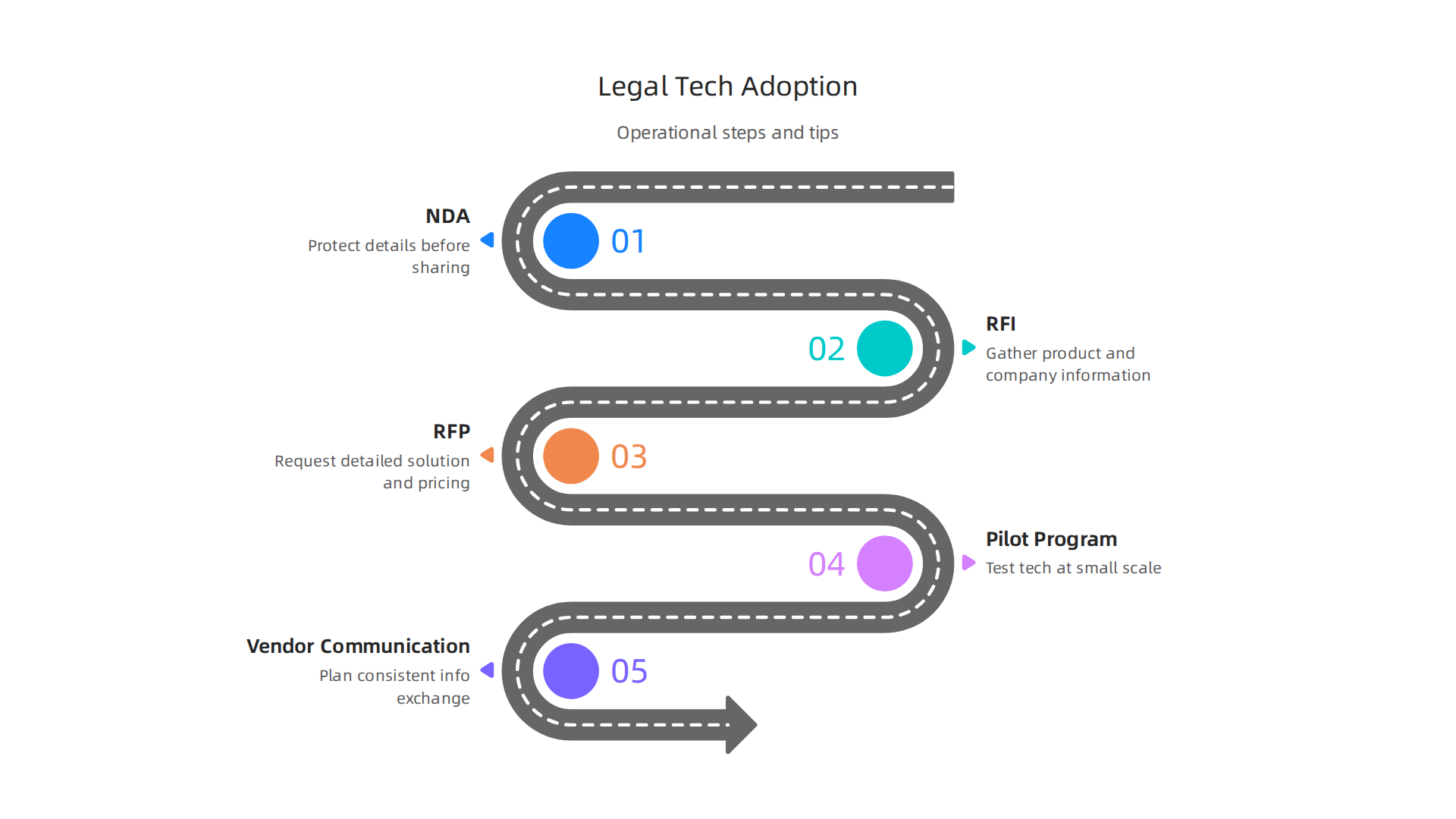 A visual guide to the typical operational steps law firms follow when adopting new technology.