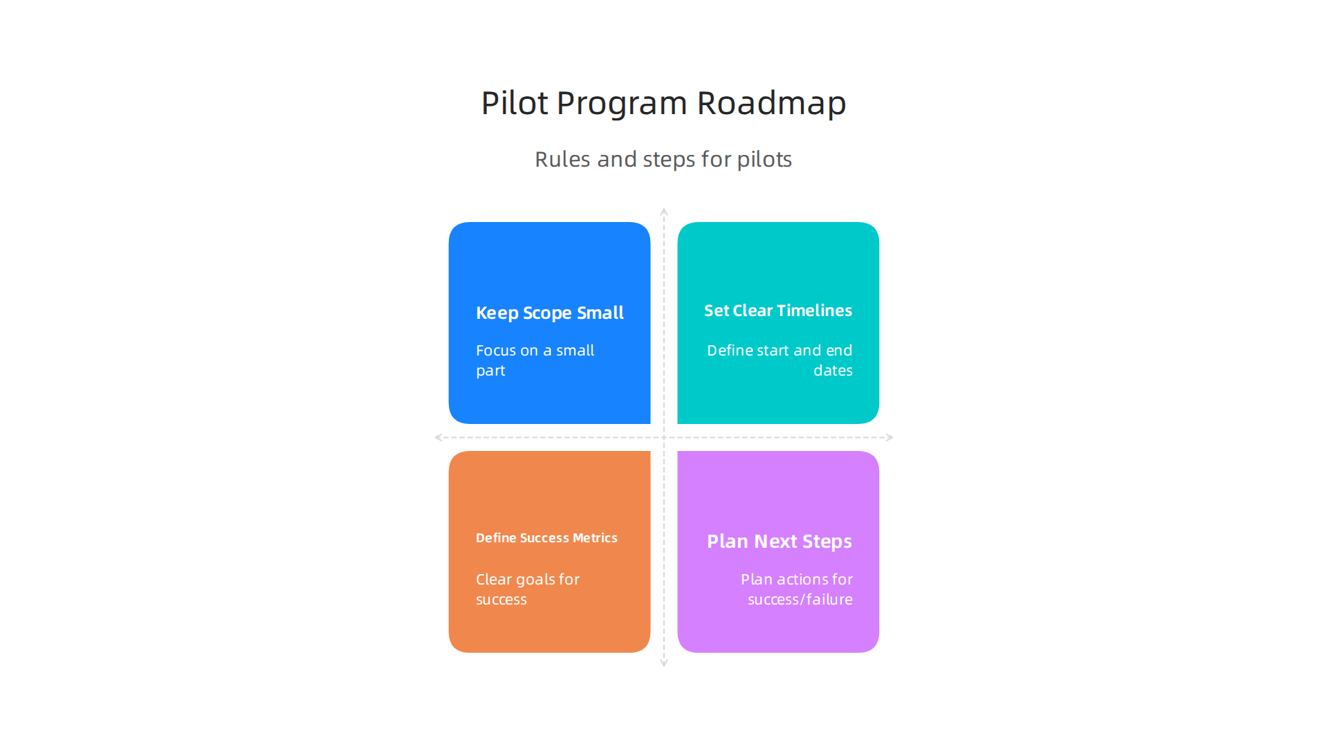 A roadmap for successfully structuring pilot programs for legal technology implementation.