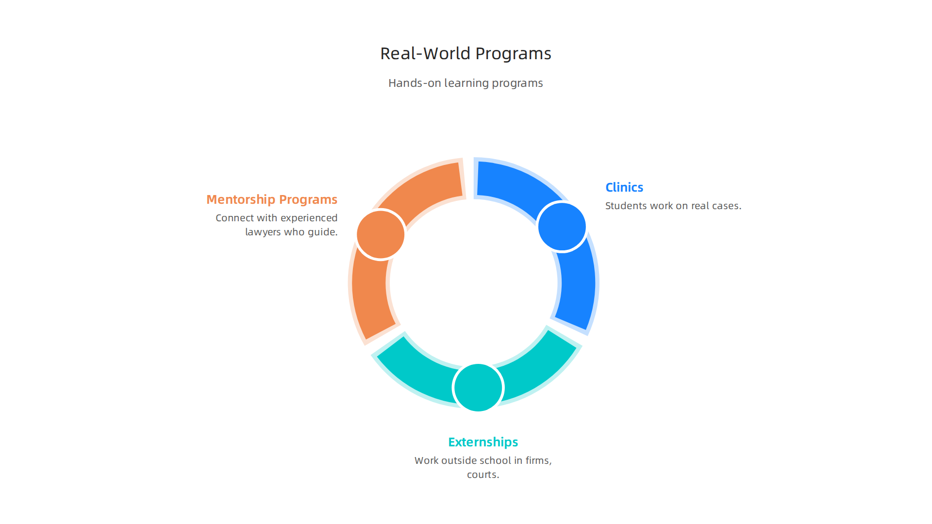 Key hands-on learning programs offered by law schools to prepare students for real-world legal practice.